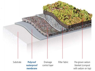 Polyroof Fibreglass Green Roof Construction